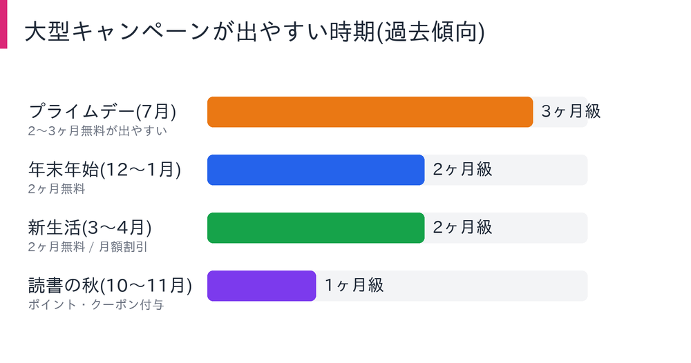 Audible大型キャンペーンが出やすい時期の図