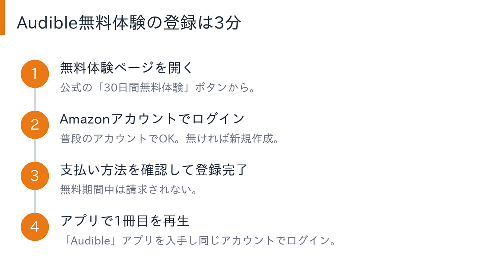 Audible無料体験の登録手順4ステップの図解