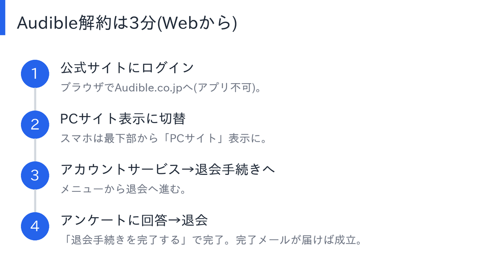 Audible解約の手順4ステップの図