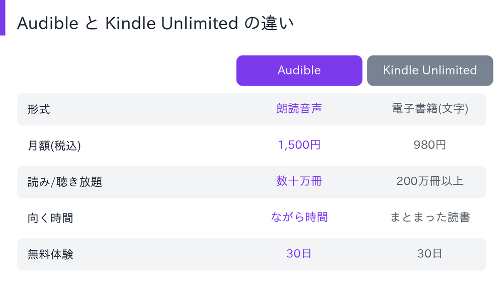 AudibleとKindle Unlimitedの違いの比較表