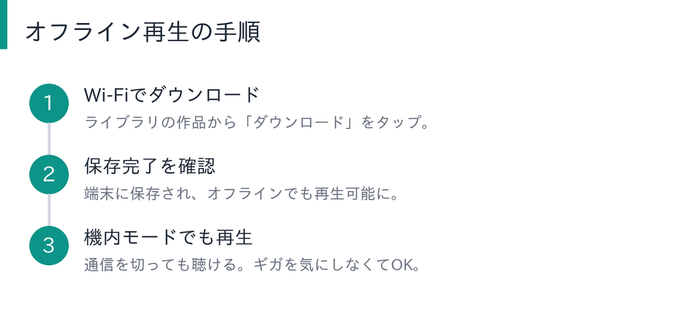 オフライン再生の手順の図