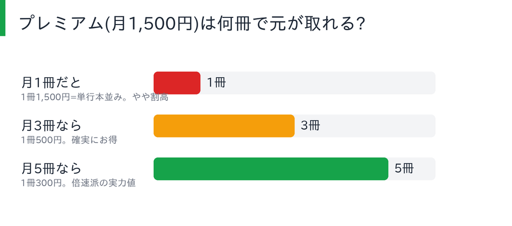 Audibleプレミアムで元が取れる冊数の目安図
