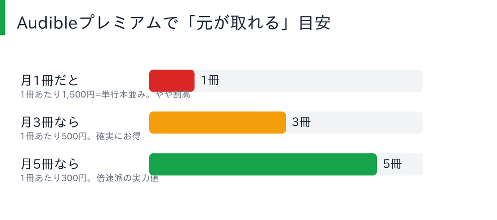Audibleプレミアムで元が取れる冊数の目安