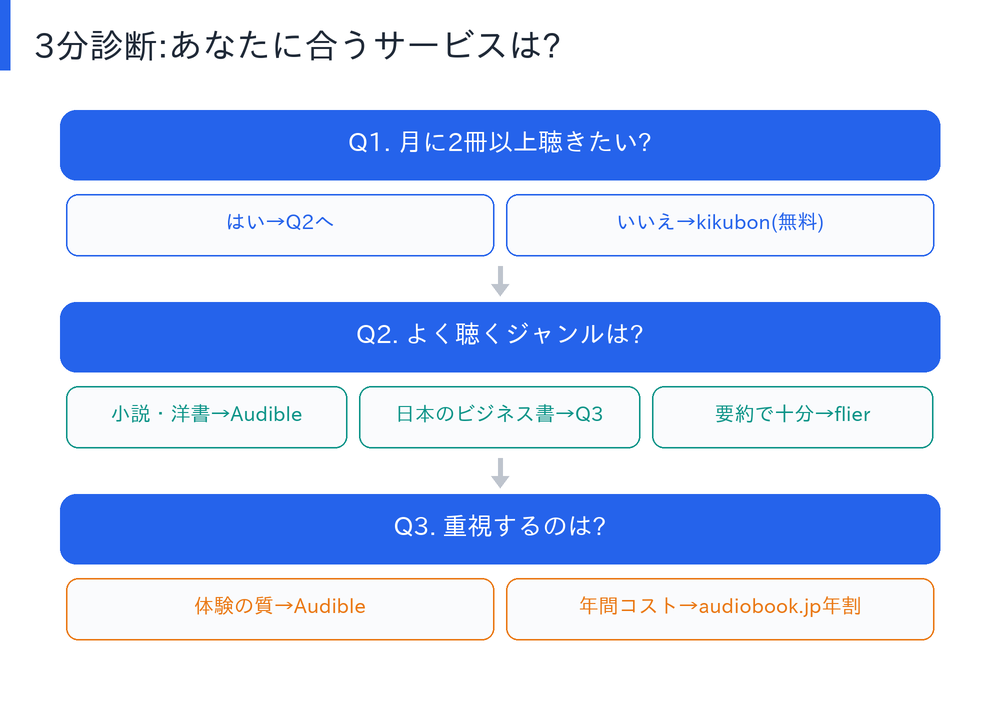 オーディオブックサービスの3分診断フローチャート