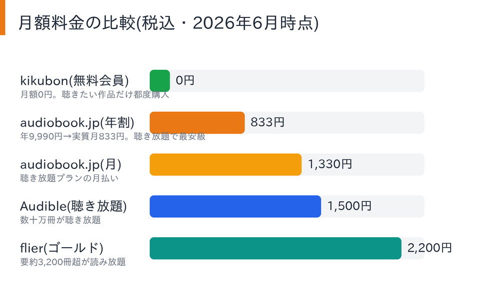 主要サービスの月額料金比較グラフ