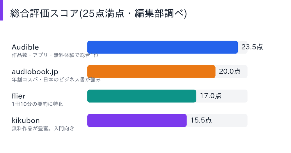 主要オーディオブックサービスの総合評価スコア比較