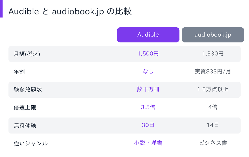 Audibleとaudiobook.jpの項目別比較表